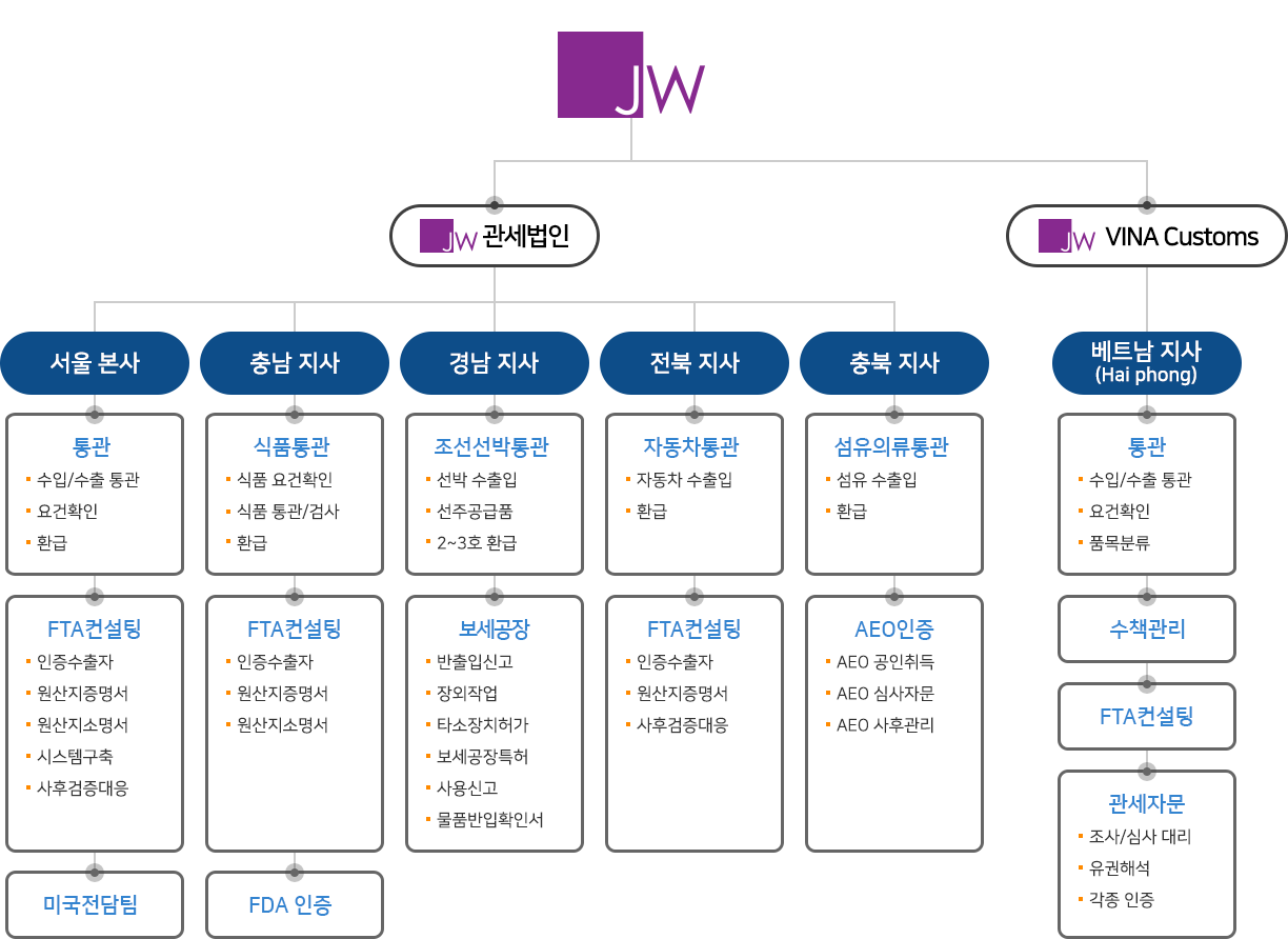 조직도